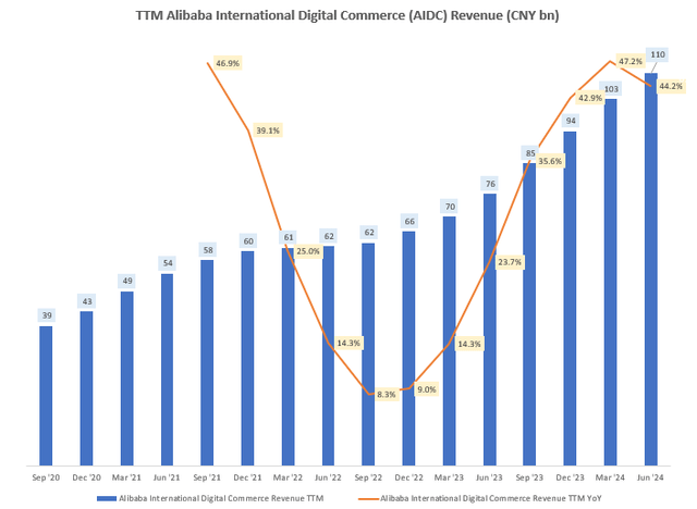 TTM Alibaba International Digital Commerce (AIDC) Revenue (CNY bn)