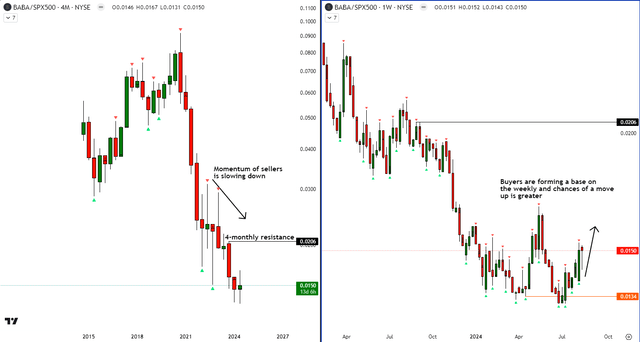 BABA vs SPX500 Technical Analysis