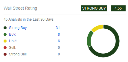 BABA Rating by Wall St