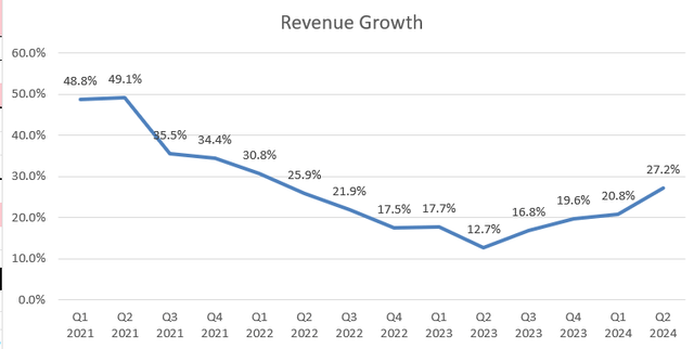 Palantir rev growth rate