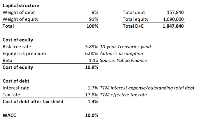 DT Invest