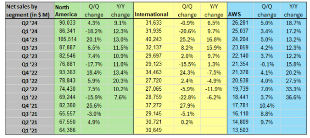 AMZN earnings