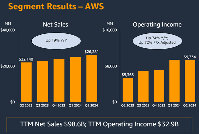 AMZN's Q2 earnings slides