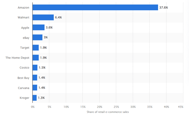 Amazon's market share in e-commerce