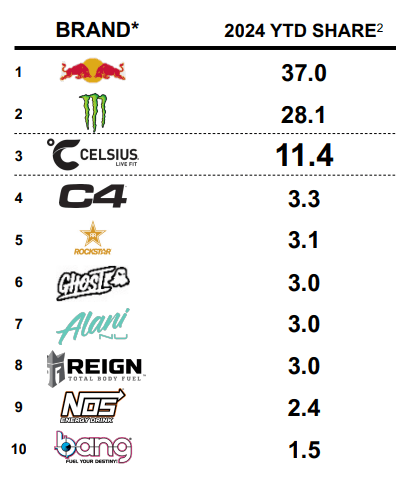 North American energy market : share by brand.