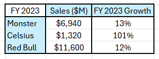 FY2023 reported revenues for the energy beverage market leaders.