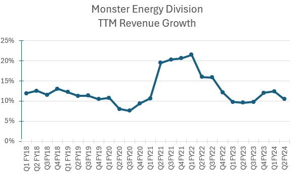 Monster's energy division TTM revenue growth rate.