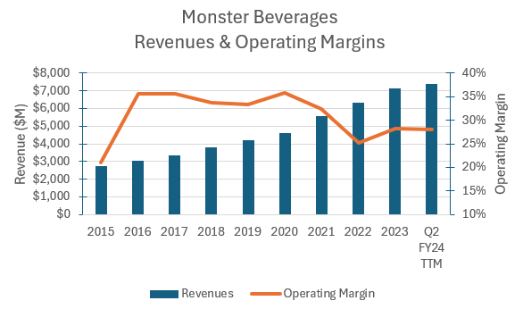 Monster's historical revenues & operating margins.