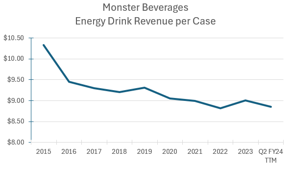 Monster's historical revenue per case for energy drinks.