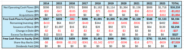 Monster's historical cash flow summary.