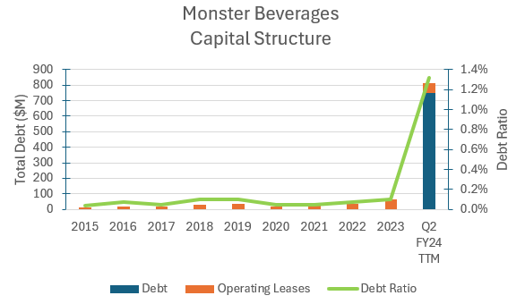 Monster's historical debt levels & debt ratio.