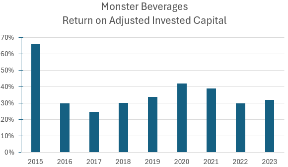 Monster's historical return on invested capital.