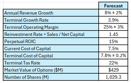 The key inputs into the discounted cash flow valuation model.