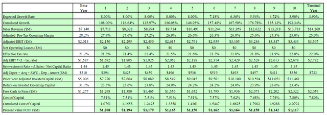 DCF's output.