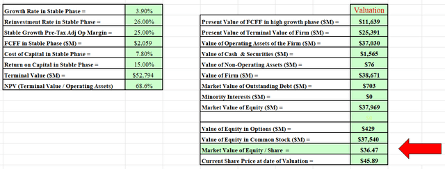 DCF model output.