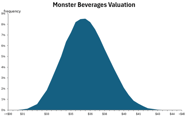 Monte Carlo simulation output.