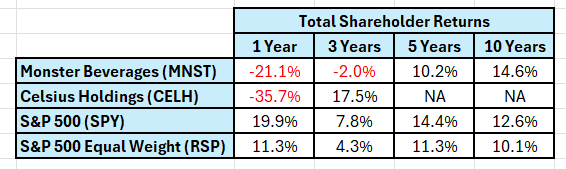 Author's calculated total shareholder returns.