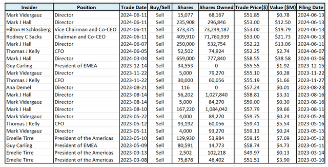 Last 2 years of reported insider trades.