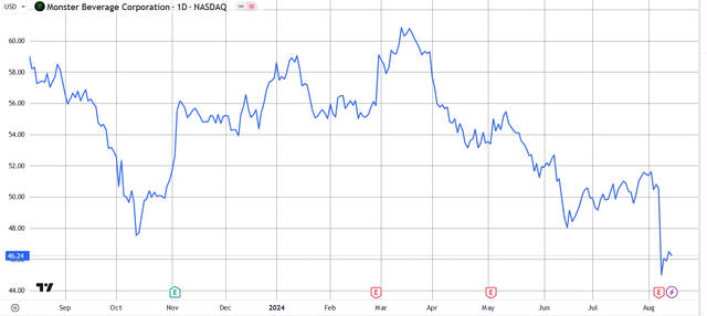 Monster's share price action for last 12 months.