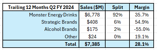 Trailing 12 month divisional revenues & operating margins.