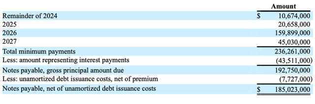 At June 30, 2024, future minimum payments under the Company’s debt.