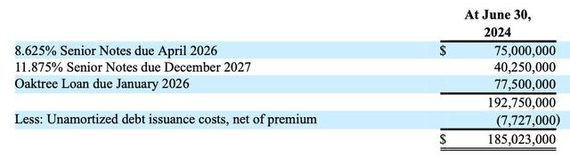 A summary of Harrow's debt