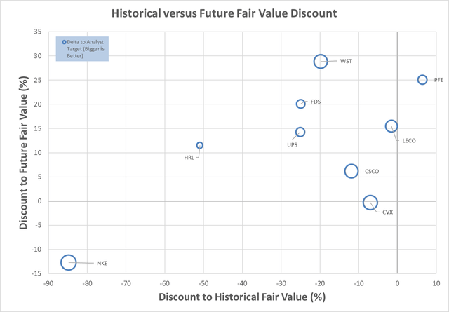 Future and Historical fair value high quality dividend growth