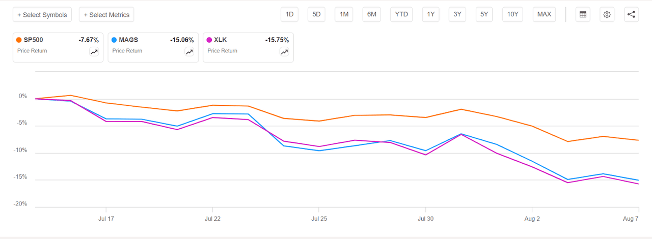 S&P 500, mega stocks and technology sector price performance since record high in mid-July