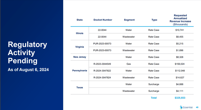 An overview of Essential Utilities' pending regulatory activity as of Aug. 6, 2024.