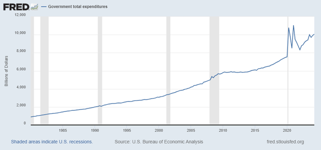 Total Government Expenditures