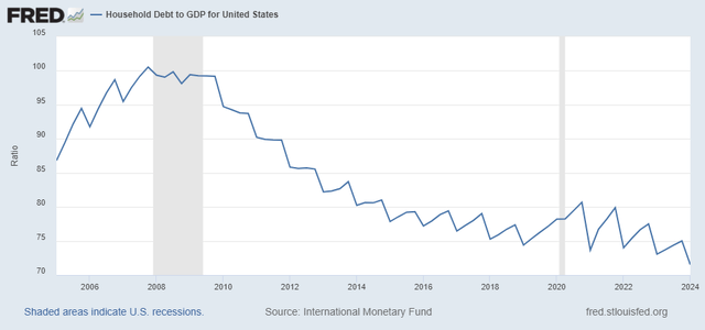 Household Debt Percent GDP