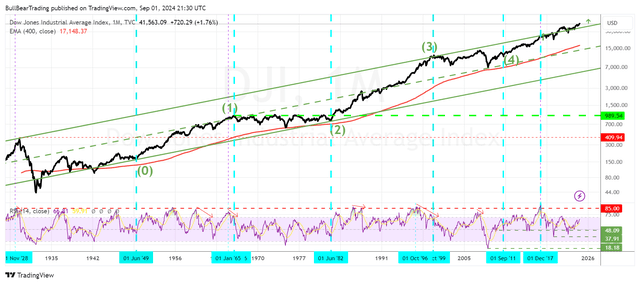 Dow Jones Industrials, Long Term, Monthly