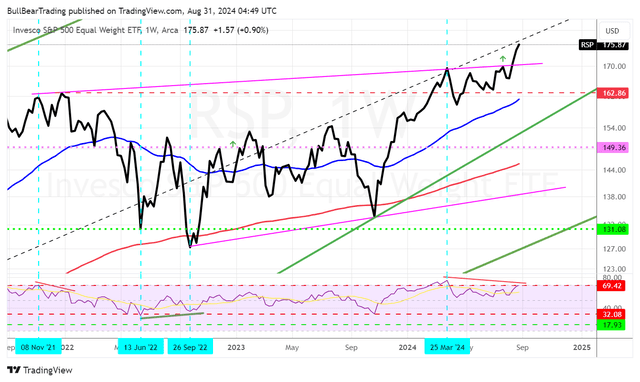 RSP weekly