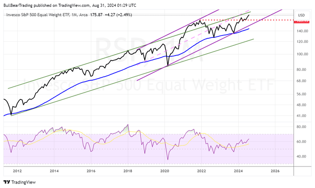 RSP Monthly