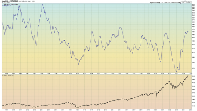 Bull/Bear Sentiment ratio