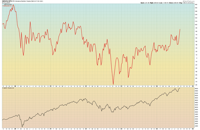 SPX advancing volume