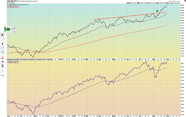 Advance Decline Line