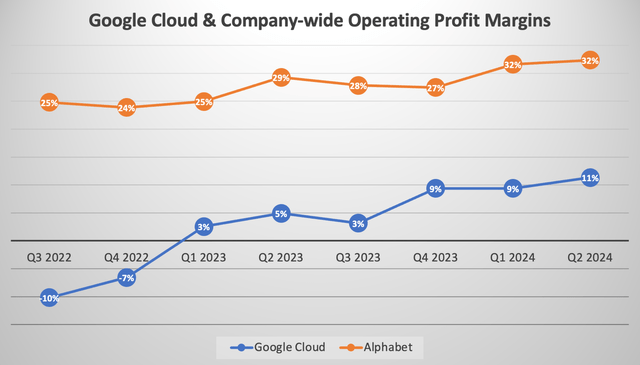 Google Cloud & Company-wide Operating Profit Margins