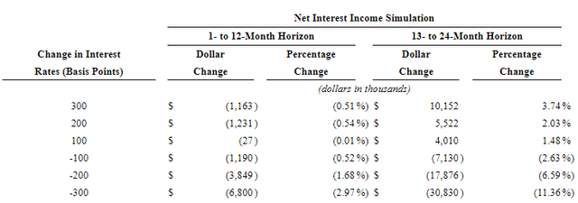 Interest Rate Sensitivity