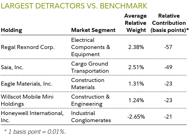 LARGEST DETRACTORS VS. BENCHMARK