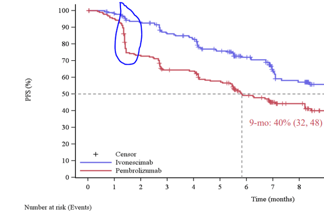 Kaplan-Meier curve of PFS from HARMONi-2, highlighting the initial drop in the pembrolizumab arm