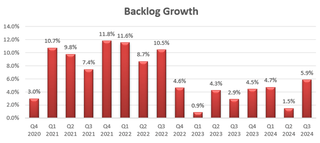 Jacobs Solutions backlog growth