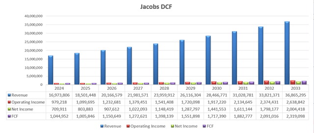 Jacobs Solutions DCF