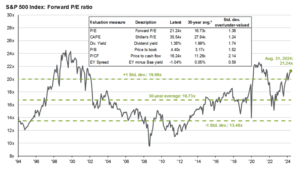 S&P 500 valuation measures